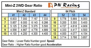 PN Racing Mini-Z Pro Match Delrin Pinion 7T-10T